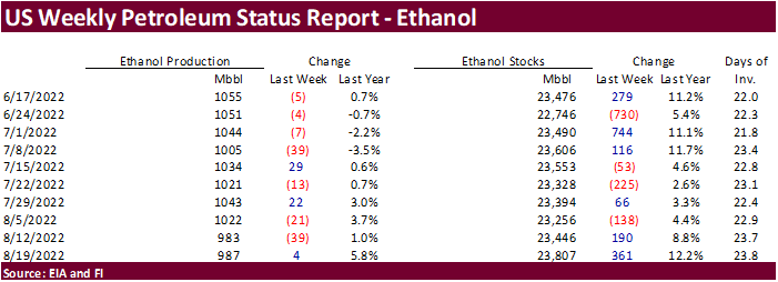 FI US Ethanol Snapshot 08/24/22