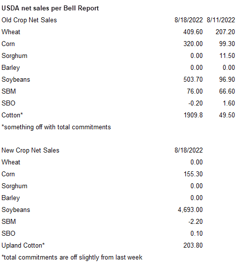 FI Weekly USDA Export Sales Snapshot 08/25/22