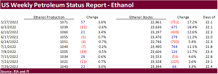 FI US Ethanol Snapshot 08/03/22