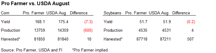 FI Evening Grain Comments 08/27/22