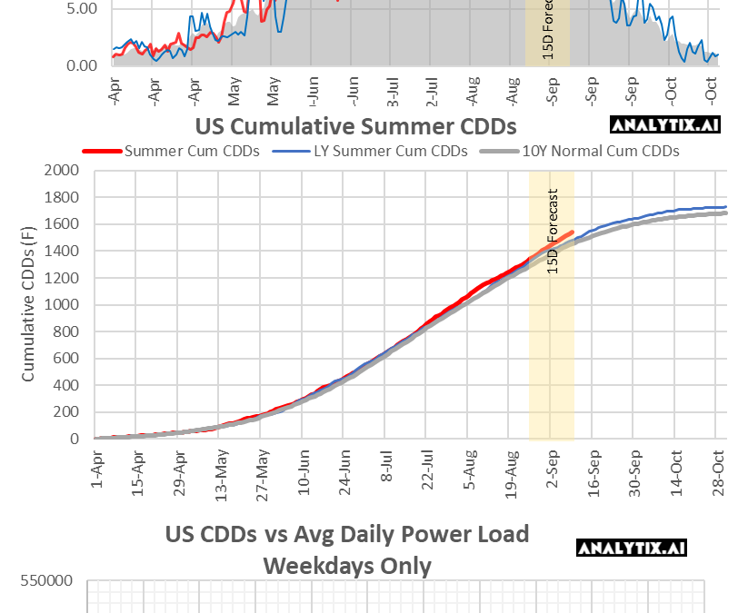 #NatGas Weekend Market Report – August 28, 2022