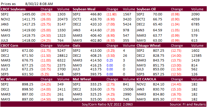 FI Morning Grain Comments 08/30/22