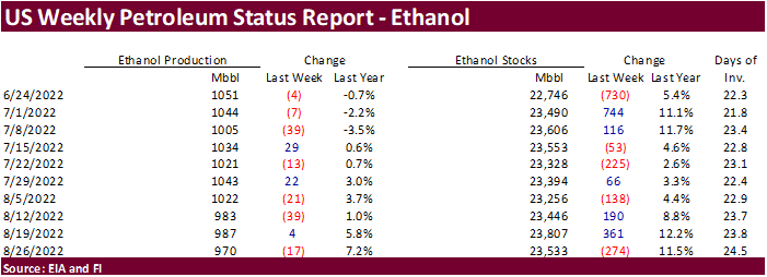 FI US Ethanol Snapshot 08/31/22