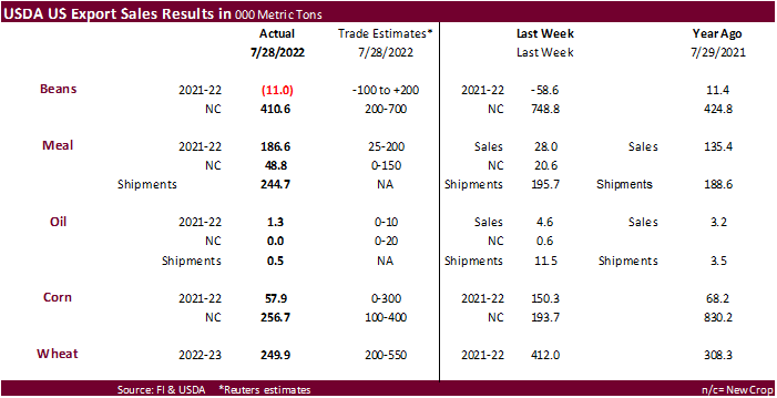 FI Weekly USDA Export Sales Snapshot 08/04/22