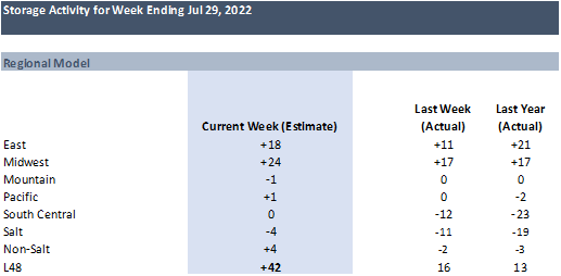 Daily Market Report – August 2, 2022