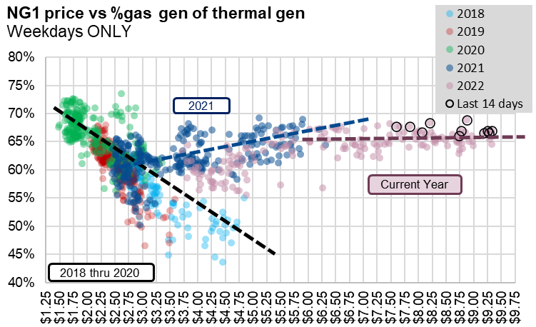 #NatGas Weekend Market Report – August 21, 2022