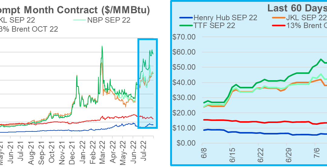 #NatGas Weekend Market Report – August 07, 2022