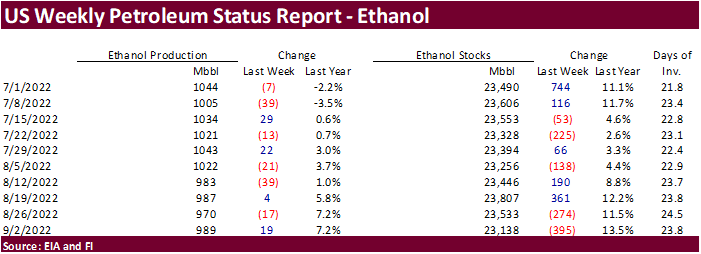 FI US Ethanol Snapshot 09/08/22