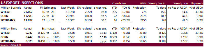 GRAINS INSPECTED AND/OR WEIGHED FOR EXPORT 09/12/22 w/PDF