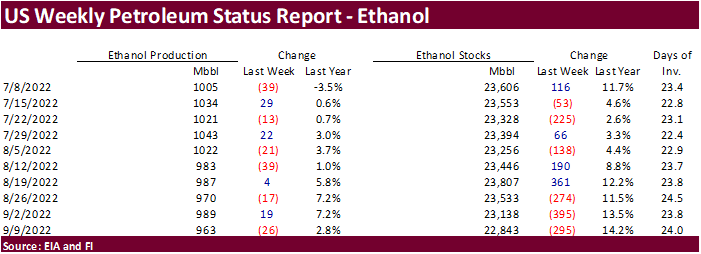 FI US Ethanol Snapshot 09/14/22