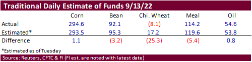 FI Ag Commitment of Traders 09/16/22