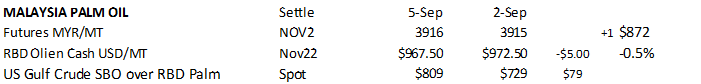 FI Grain Early Calls and Comments 09/05/22