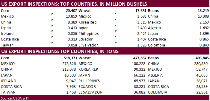 GRAINS INSPECTED AND/OR WEIGHED FOR EXPORT 09/06/22