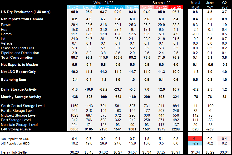 #NatGas Weekend Market Report – September 04, 2022