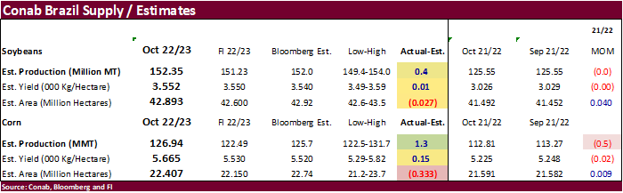 FI Evening Grain Comments 10/06/22