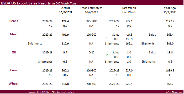 FI Weekly USDA Export Sales Snapshot 10/14/22