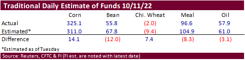 FI Ag Commitment of Traders 10/14/22