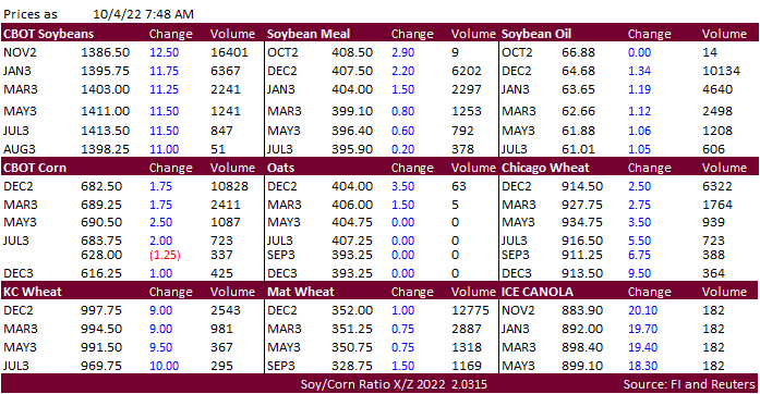 FI Morning Grain Comments 10/04/22