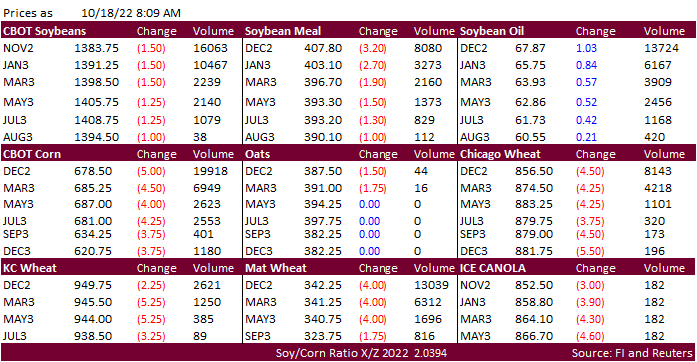 FI Morning Grain Comments 10/18/22
