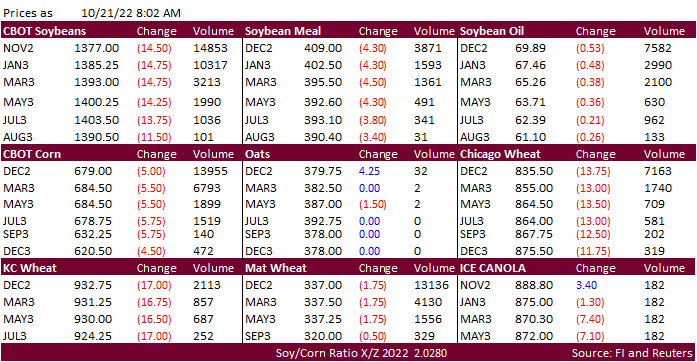 FI Morning Grain Comments 10/21/22