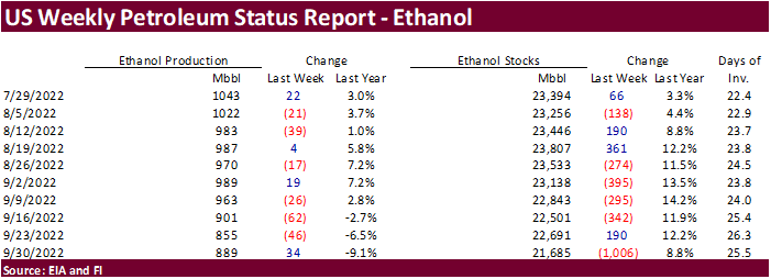 FI US Ethanol Snapshot 10/05/22
