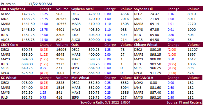 FI Morning Grain Comments 11/01/22