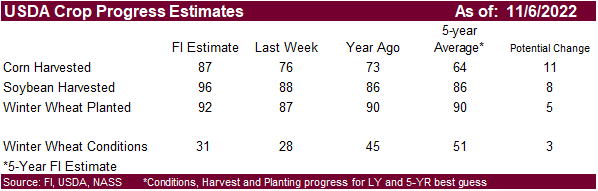 FI Morning Grain Comments 11/07/22