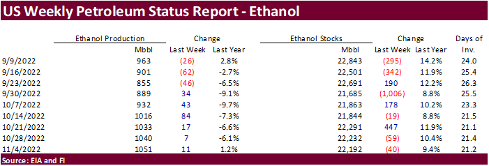 FI US Ethanol Snapshot 11/09/22