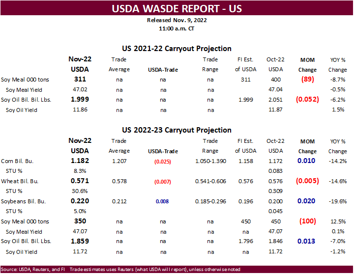 FI snapshot for USDA