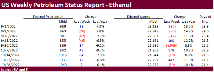 FI US Ethanol Snapshot 11/02/22