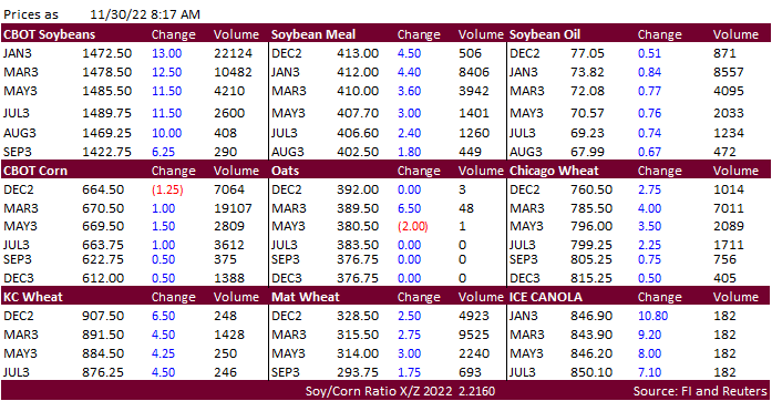 FI Morning Grain Comments 11/30/22