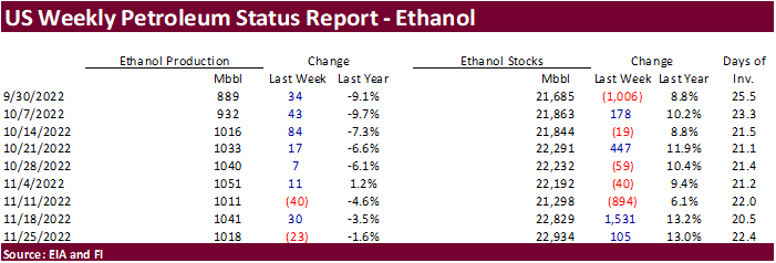 FI US Ethanol Snapshot 11/30/22