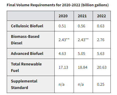 FI Evening Grain Comments 11/30/22 (EPA RVO proposal)