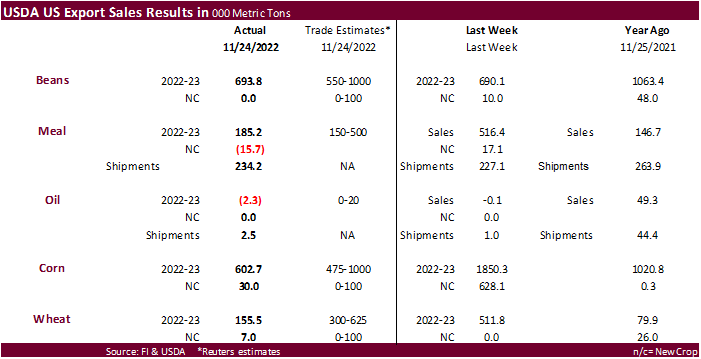 FI Weekly USDA Export Sales Snapshot 12/01/22