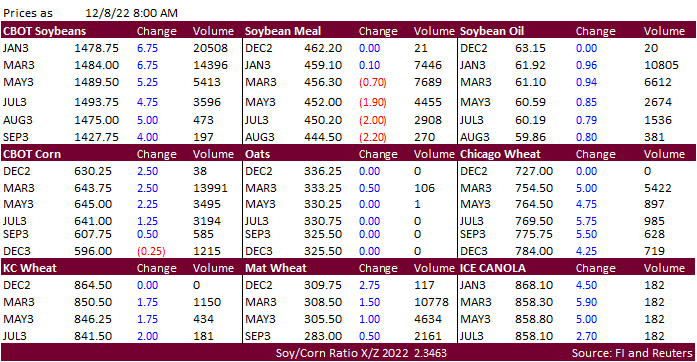 FI Morning Grain Comments 12/08/22