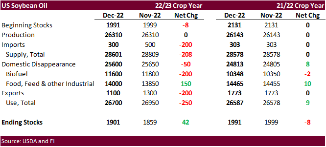 FI Grain Market Update 12/09/22