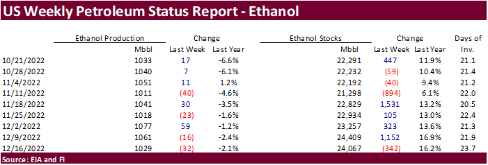 FI US Ethanol Snapshot 12/21/22