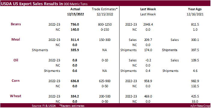 FI Weekly USDA Export Sales Snapshot 12/22/22