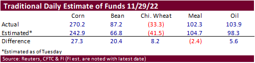 Revised: FI Ag Commitment of Traders 12/02/22