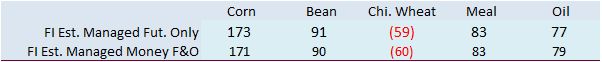 FI Morning Grain Comments 12/05/22