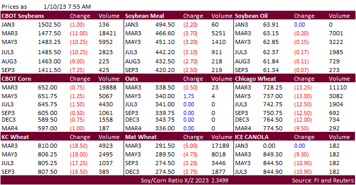 FI Morning Grain Comments 01/10/23