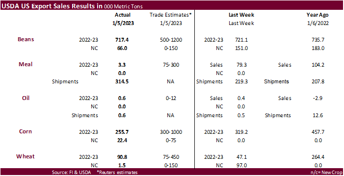 FI Weekly USDA Export Sales Snapshot 01/12/23