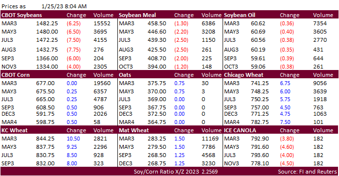 FI Morning Grain Comments 01/25/23