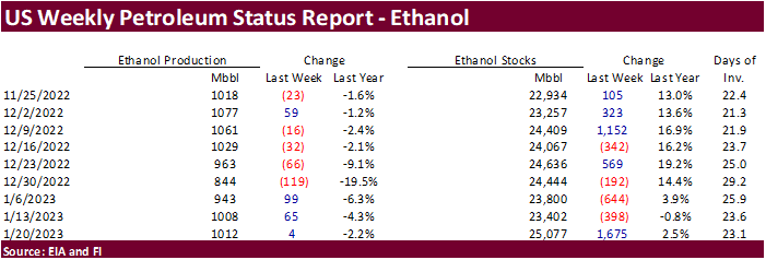 FI US Ethanol Snapshot 01/25/23