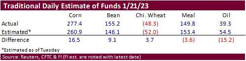 FI Ag Commitment of Traders 01/27/23