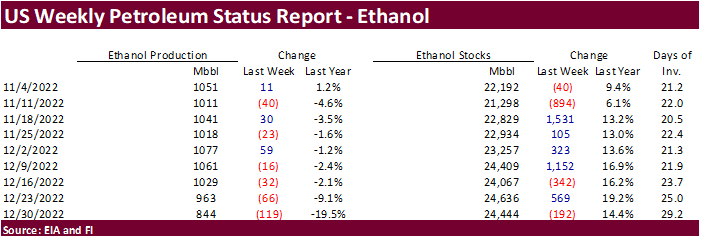 FI US Ethanol Snapshot 01/05/23