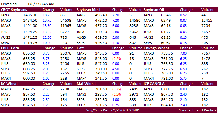 FI Morning Grain Comments 01/06/23