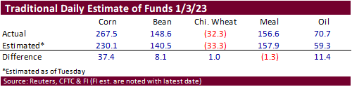 FI Ag Commitment of Traders 01/06/23