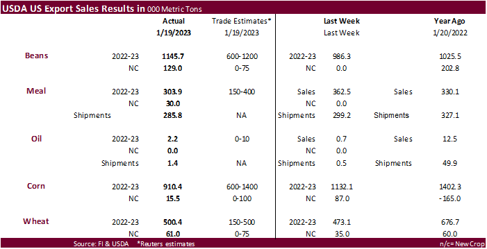 FI Weekly USDA Export Sales Snapshot 01/26/23
