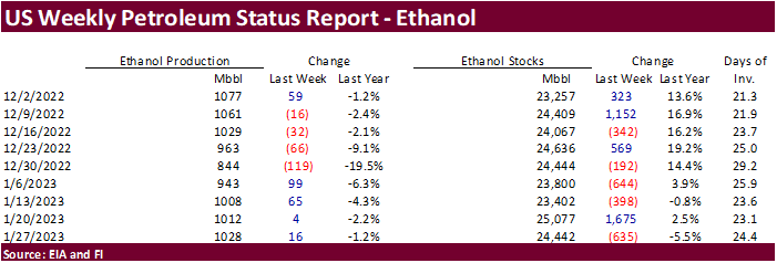 FI US Ethanol Snapshot 02/01/23